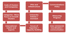 Prioritäre Handlungsfelder der kroatischen Strategie der Clusterentwicklung (2013–2020)