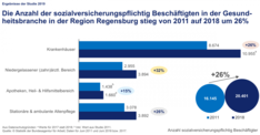 Anzahl sozialversicherungspflichtig Beschäftigter in der Region Regensburg