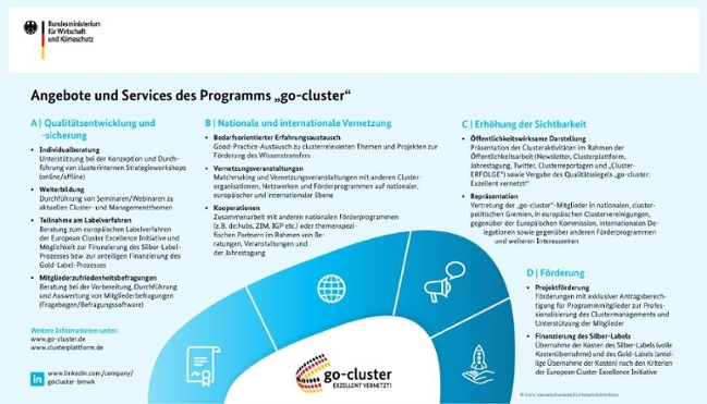 Angebote und Services des Programms „go-cluster“